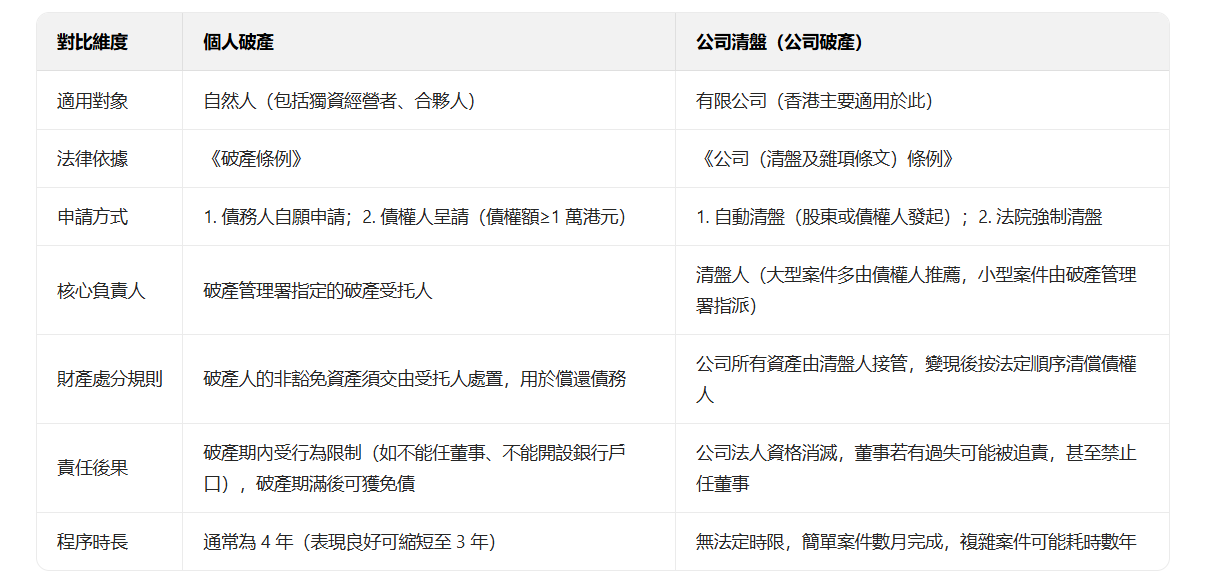 個人與公司（清盤）核心區別是什麼