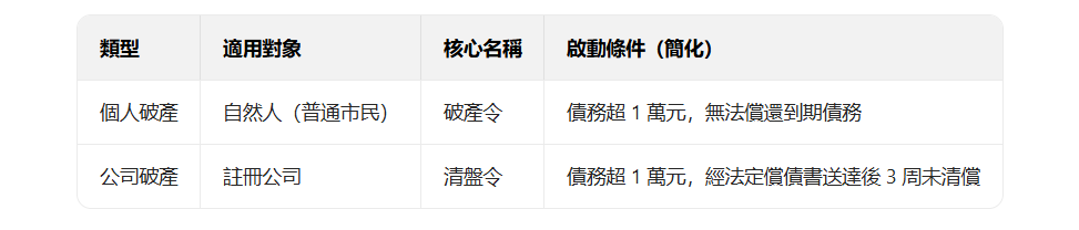 香港選擇破產有哪些分類